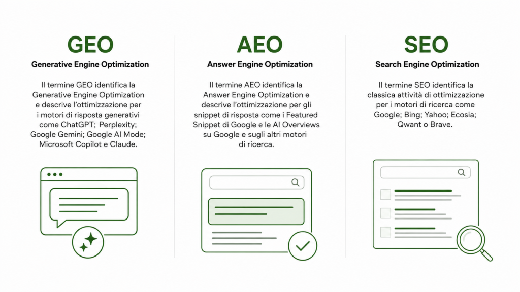 Infografica della differenza tra GEO, SEO ed AEO.