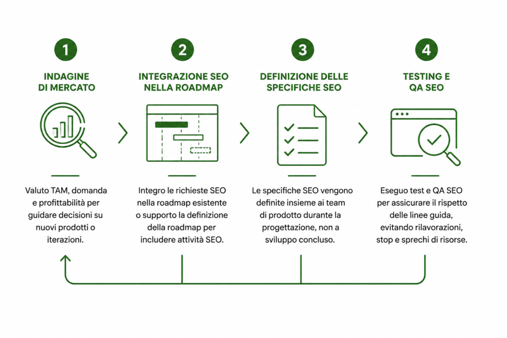 Infografica processo SEO Product Management